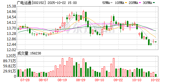 佰亿配资 广电运通：第七届董事会第十五次（临时）会议决议公告